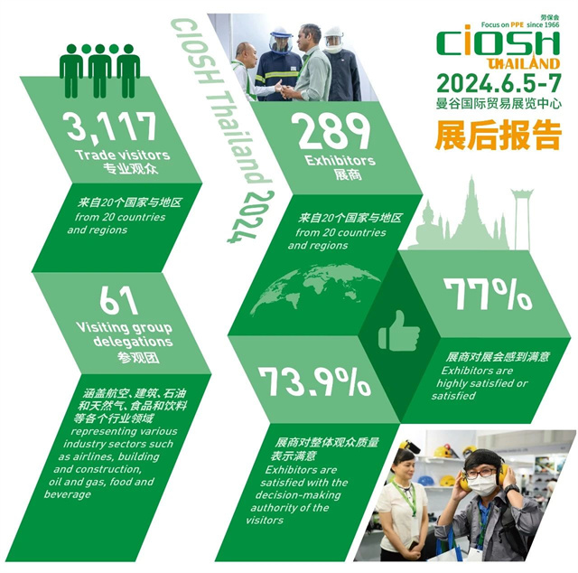 2025年泰国劳保展CIOSH Thailand展位申请启动，抢占东南亚PPE市场先机！